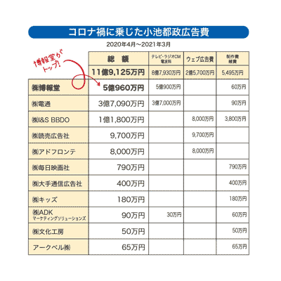 コロナ禍に乗じた小池都政広告費